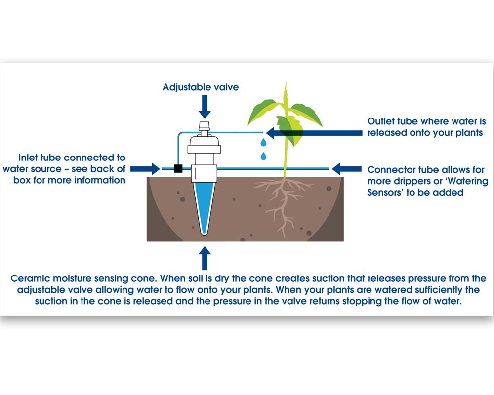Moisture Sensing Irrigation System | GardensOnline